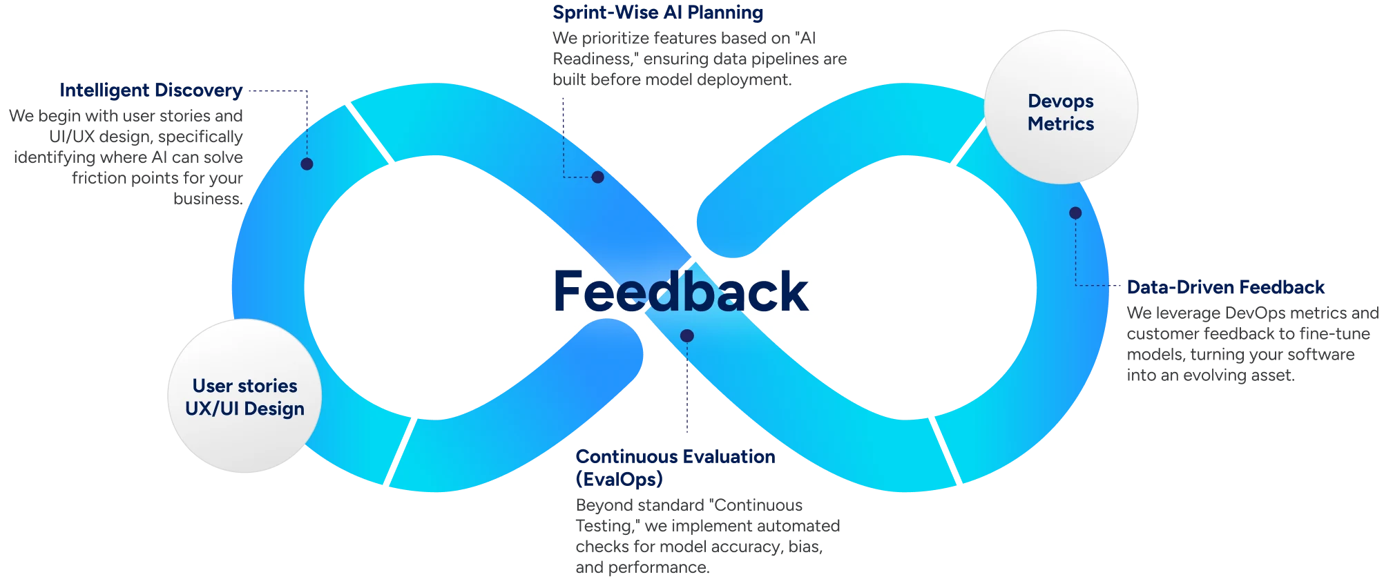 Technologies we use - Development cycle
